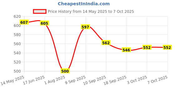 flipkart.com wah notion Inflatable Kids Bath Tub-3Ft Baby Pool Inflatable Swimming Pool wah notion Price History Graph from 14 May 2025 to 6 Oct 2025