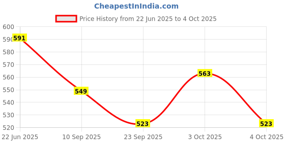flipkart.com wah notion Inflatable PVC Hit Me Tiger 3D BOP Bags (Multicolour) Inflatable HitMe Toys wah notion Price History Graph from 22 Jun 2025 to 4 Oct 2025