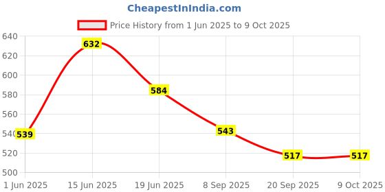 flipkart.com wah notion Inflatable PVC Sand Base Dolphin Shape Hit Me 3D BOP Bag (Blue) Inflatable HitMe Toys wah notion Price History Graph from 1 Jun 2025 to 9 Oct 2025