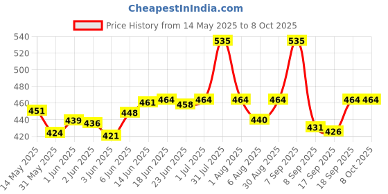 flipkart.com wah notion Inflatable PVC Sand Base Dragon Shape Hit Me 3D BOP Bag (Yellow) Inflatable HitMe Toys wah notion Price History Graph from 14 May 2025 to 7 Oct 2025