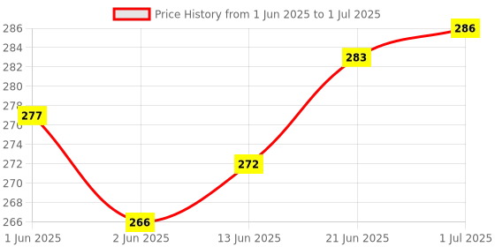 flipkart.com waheguru Mini Electrostatic Soft Screen Whisk Car Dashboard Laptop Keyboard Desk Computer Printer Cleaning Brush Mini Duster Cleaner Anti-Static Screen Sweeper Broom for Computers, Laptops, Gaming Price History Graph from 1 Jun 2025 to 1 Jul 2025