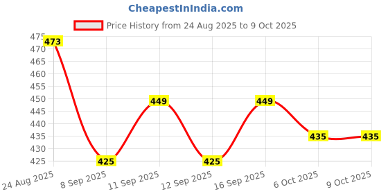 flipkart.com waheguru Solid Pagri Price History Graph from 24 Aug 2025 to 8 Oct 2025