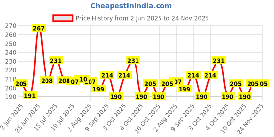 flipkart.com waheguru Stainless Steel Table Spoon Set waheguru Price History Graph from 2 Jun 2025 to 24 Nov 2025