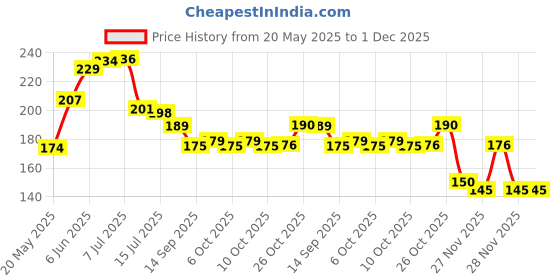 flipkart.com waheguru Stainless Steel Table Spoon Set waheguru Price History Graph from 20 May 2025 to 1 Dec 2025
