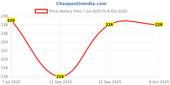 flipkart.com wahegurufabrics Art Silk Printed Multicolor Men Dupatta wahegurufabrics Price History Graph from 7 Jul 2025 to 9 Oct 2025