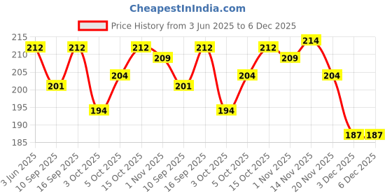 flipkart.com wahegurufabrics Art Silk Self Design Red Women Dupatta wahegurufabrics Price History Graph from 3 Jun 2025 to 6 Dec 2025