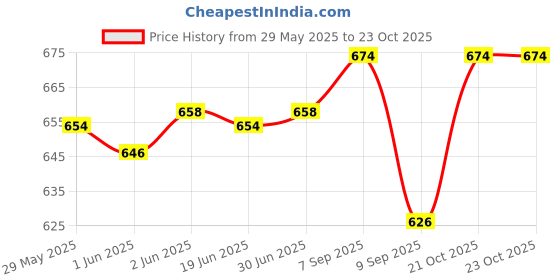 flipkart.com WAHEPEX Special Nv-6130 dryer+ Ns-216 Trimmer Personal Care Appliance Combo Price History Graph from 29 May 2025 to 23 Oct 2025