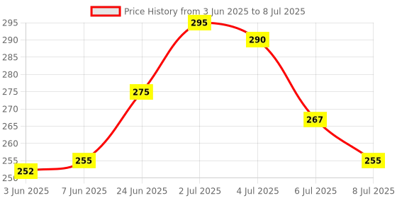 flipkart.com wahh Bluetooth Music Bulb Smart B22 12 Watt LED RGB Light Lamp Speaker Wireless Color Changing 24 Keys Remote Control SATG01 Smart Bulb Price History Graph from 3 Jun 2025 to 8 Jul 2025