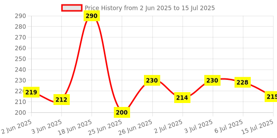flipkart.com wahh Samite 50W RGB LED Light Bulb with Remote Control for YouTube Mx Takatak Instagram Reel Video Shoot Videography Video Shooting Vlogging Filmmaking Photography Photo-Shoot Makeup Cooking DSLR Camera BSMSTG03 Smart Bulb Price History Graph from 2 Jun 2025 to 15 Jul 2025