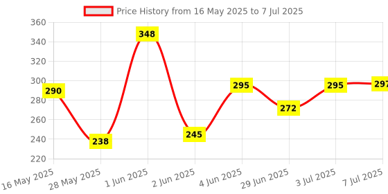 flipkart.com wahh Smart LED Music Light Bulb Speaker Bluetooth Remote Controller B22 RGB LED Bluetooth Lights Bulbs Speaker Gold SAT01 Smart Bulb Price History Graph from 16 May 2025 to 7 Jul 2025