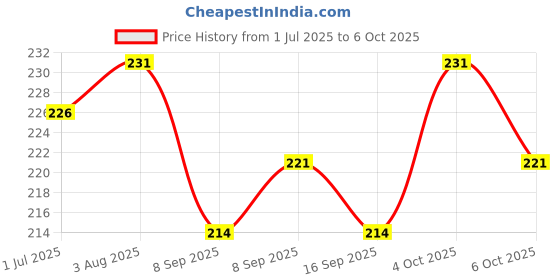 flipkart.com wahhson Baby Silicone Food Feeder And Fruit Nibbler Combo Teether and Feeder Teether and Feeder- Plastic wahhson Price History Graph from 1 Jul 2025 to 6 Oct 2025