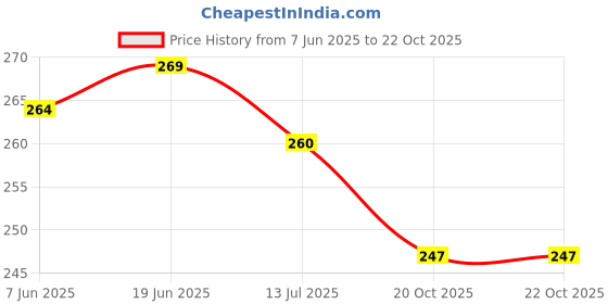 flipkart.com wahhson Baby Silicone Food Feeder And Fruit Nibbler Combo Teether and Feeder Teether and Feeder- Plastic wahhson Price History Graph from 7 Jun 2025 to 20 Oct 2025