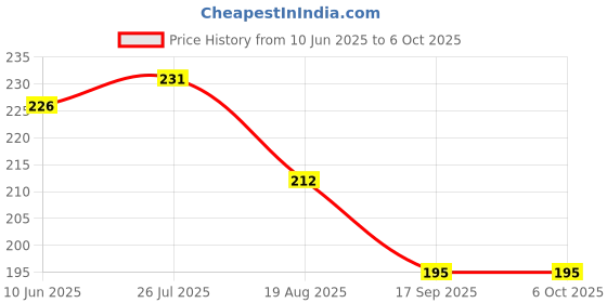 flipkart.com wahhson Baby Silicone Food Feeder And Fruit Nibbler Combo Teether and Feeder Teether and Feeder- Plastic wahhson Price History Graph from 10 Jun 2025 to 6 Oct 2025