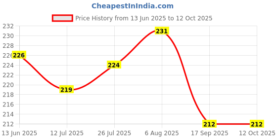 flipkart.com wahhson Baby Silicone Food Feeder And Fruit Nibbler Combo Teether and Feeder Teether and Feeder - Plastic wahhson Price History Graph from 13 Jun 2025 to 12 Oct 2025