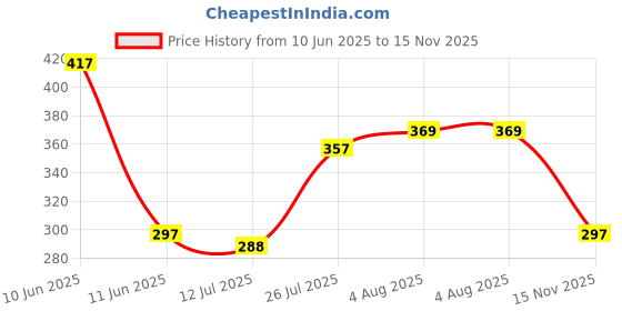 flipkart.com wahhson Baby Sipper - 240ml | Food & Fruit Feeding Spoon Bottle - 90ml, Pacifier,Teether - Silicone, plastic wahhson Price History Graph from 10 Jun 2025 to 15 Nov 2025