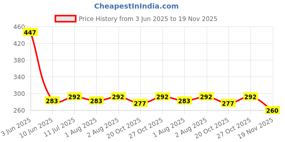 flipkart.com wahhson Combo of 3 Baby Safe Silicone Squeeze Fresh Food Feeder Bottle with Food Dispensing Spoon, Infant Food Nibbler Teething Toy Feeding Pacifier and Plastic Sipper Cup-240ml (Multi 9) - 240 ml wahhson Price History Graph from 3 Jun 2025 to 19 Nov 2025
