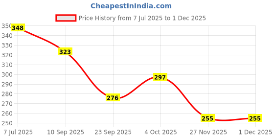 flipkart.com wahhson Heavy Duty Wet Cloth Laundry Rope PVC Coated Metal Cloth Drying 20 Meter Wire Multicolor wahhson Price History Graph from 7 Jul 2025 to 30 Nov 2025