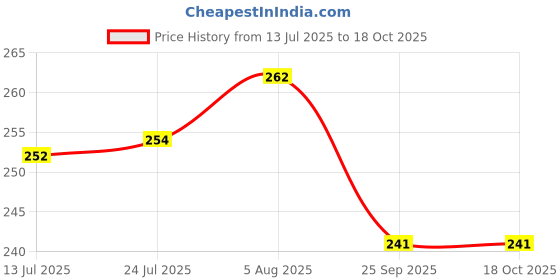 flipkart.com wahhson High Quality 5 Layer Cotton Microfiber Charcoal Insert Liner Reusable Washable Cotton Diaper Nappy Inserts for Baby Cloth Diapers (Pack of 3) wahhson Price History Graph from 13 Jul 2025 to 17 Oct 2025