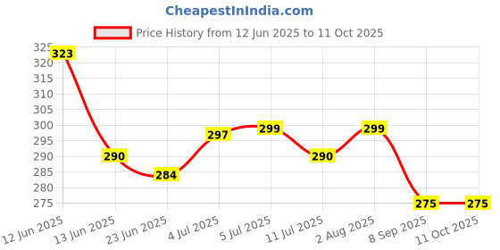 flipkart.com wahhson High Quality 5 Layer Cotton Microfiber Charcoal Insert Liner Reusable Washable Cotton Diaper Nappy Inserts for Baby Cloth Diapers (Pack of 4) wahhson Price History Graph from 12 Jun 2025 to 11 Oct 2025