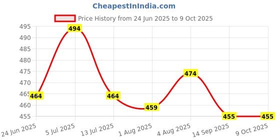 flipkart.com wahhson High Quality 5 Layer Cotton Microfiber Charcoal Insert Liner Reusable Washable Cotton Diaper Nappy Inserts for Baby Cloth Diapers (Pack of 9) wahhson Price History Graph from 24 Jun 2025 to 9 Oct 2025