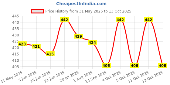 flipkart.com wahhson High Quality 5 Layer Cotton Microfiber Insert Liner Reusable Washable Cotton Diaper Nappy Inserts for Baby Cloth Diapers , (S - M) - Pack Of 8 wahhson Price History Graph from 31 May 2025 to 13 Oct 2025