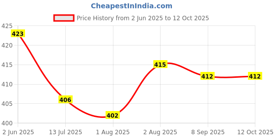 flipkart.com wahhson High Quality 5 Layer Cotton Microfiber Insert Liner Reusable Washable Cotton Diaper Nappy Inserts for Baby Cloth Diapers , (S - M) - Pack Of 8 wahhson Price History Graph from 2 Jun 2025 to 12 Oct 2025