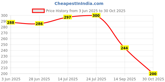 flipkart.com wahhson Plastic 2 & Banana Shape 2 Lunch Box Carry Case Fruit Storage Holder 1 Containers Lunch Box wahhson Price History Graph from 3 Jun 2025 to 30 Oct 2025
