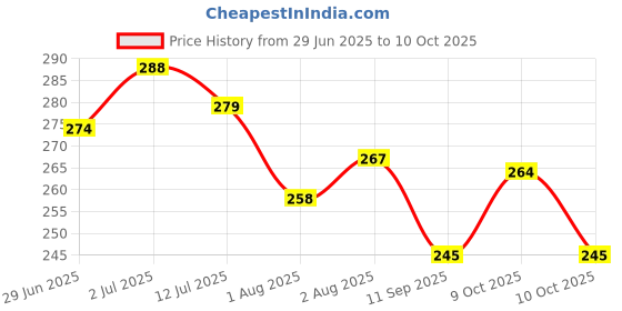 flipkart.com wahhson Premium 5 Layers Bamboo Fibre Charcoal Reusable Diaper Inserts for Newborn Baby wahhson Price History Graph from 29 Jun 2025 to 9 Oct 2025