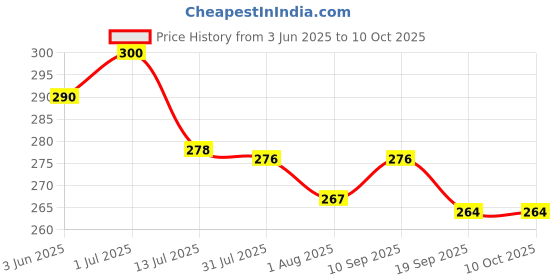 flipkart.com wahhson Premium 5 Layers Bamboo Fibre Charcoal Reusable Diaper Inserts for Newborn Baby wahhson Price History Graph from 3 Jun 2025 to 9 Oct 2025