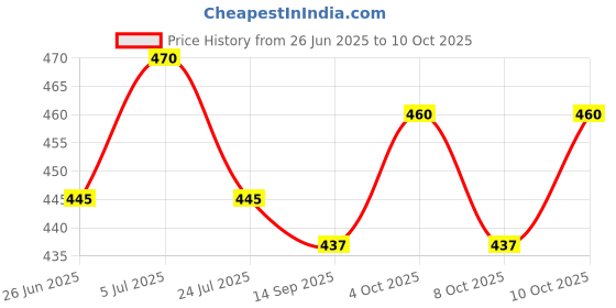 flipkart.com wahhson Premium 5 Layers Bamboo Fibre Charcoal Reusable Diaper Inserts for Newborn Baby wahhson Price History Graph from 26 Jun 2025 to 10 Oct 2025