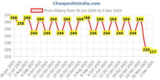 flipkart.com wahhson Premium 5 Layers Bamboo Fibre Charcoal Reusable Diaper Inserts for Newborn Baby wahhson Price History Graph from 30 Jun 2025 to 30 Nov 2025