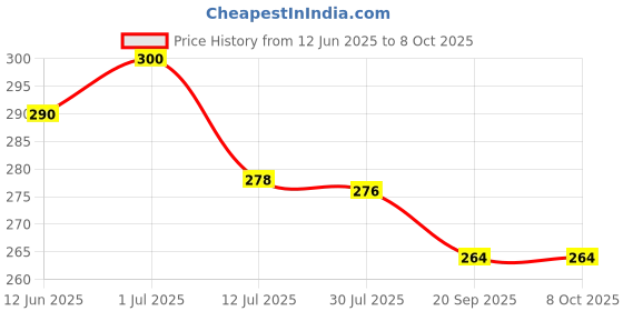 flipkart.com wahhson Premium 5 Layers Bamboo Fibre Charcoal Reusable Diaper Inserts for Newborn Baby wahhson Price History Graph from 12 Jun 2025 to 7 Oct 2025