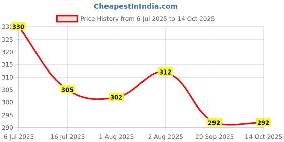 flipkart.com wahhson Premium 5 Layers Bamboo Fibre Charcoal Reusable Diaper Inserts for Newborn Baby wahhson Price History Graph from 6 Jul 2025 to 14 Oct 2025