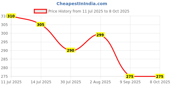 flipkart.com wahhson Premium 5 Layers Bamboo Fibre Charcoal Reusable Diaper Inserts for Newborn Baby wahhson Price History Graph from 11 Jul 2025 to 7 Oct 2025