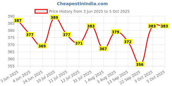 flipkart.com wahhson Printed Cloth Diapers for Babies,Reusable,Washable & Adjustable, Newborn, Kids wahhson Price History Graph from 3 Jun 2025 to 5 Oct 2025