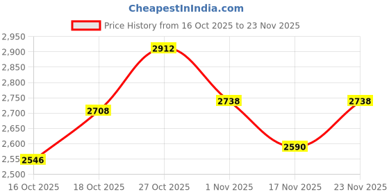 flipkart.com WAHL 08081-924 Trimmer 120 min Runtime 3 Length Settings Price History Graph from 16 Oct 2025 to 23 Nov 2025