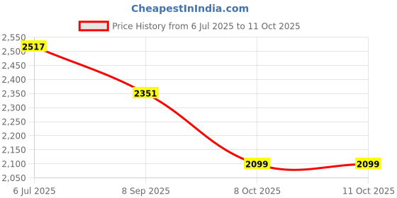 flipkart.com WAHL 08747-024 Trimmer 0 min Runtime 4 Length Settings Price History Graph from 6 Jul 2025 to 11 Oct 2025