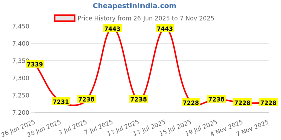 flipkart.com WAHL 08841-724 Hair Clipper Trimmer 75 min Runtime 4 Length Settings Price History Graph from 26 Jun 2025 to 5 Nov 2025