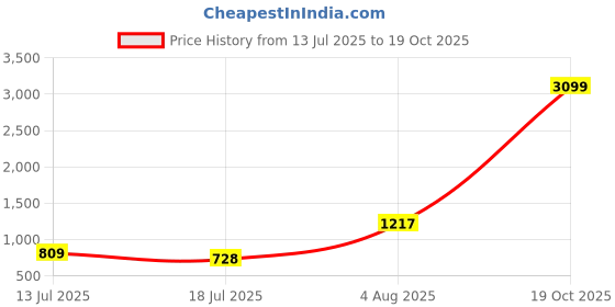 flipkart.com WAHL 1411.0010 Trimmer 0 min Runtime 1 Length Settings Price History Graph from 13 Jul 2025 to 19 Oct 2025