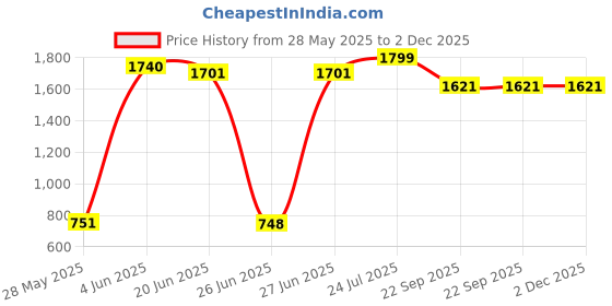 flipkart.com WAHL Argan Care Straight & Curl WCHS6-1524 Hair Straightener Price History Graph from 28 May 2025 to 1 Dec 2025