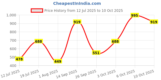 flipkart.com WAHL Clean & Confident Rose Gold Version Grooming Kit 540 minRuntime 1 Length Settings Price History Graph from 12 Jul 2025 to 10 Oct 2025