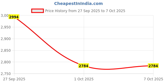 flipkart.com WAHL Detailer Trimmer 90 min Runtime 3 Length Settings Price History Graph from 27 Sep 2025 to 7 Oct 2025
