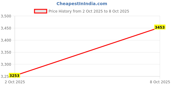 flipkart.com WAHL Glory Professional Clipper, Cord/Cordless Operation, 6000 RPM Powerful Motor Trimmer 270 min Runtime 4 Length Settings Price History Graph from 2 Oct 2025 to 8 Oct 2025