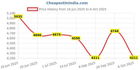 flipkart.com WAHL Launch Professional Clipper, Cord/Cordless Operation Trimmer 120 min Runtime 6 Length Settings Price History Graph from 16 Jun 2025 to 6 Oct 2025