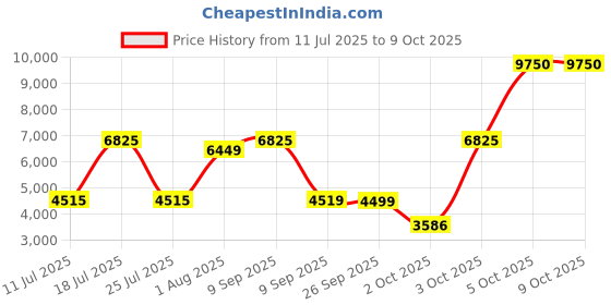 flipkart.com WAHL Model2 i n Vacuum Trimmer Desigened and Devloped in USA | Made in USA | The Brand Used by Professionals clippers and trimmers have been used by professionals in the salon & barber industry since 1919 Grooming Kit 180 minRuntime 8 Length Settings Price History Graph from 11 Jul 2025 to 8 Oct 2025