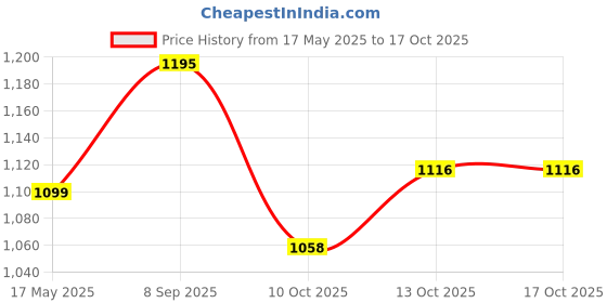 flipkart.com WAHL Moser 1400 (01400-0016) clipper Trimmer 0 minRuntime 0 Length Settings Price History Graph from 17 May 2025 to 13 Oct 2025
