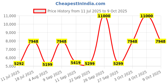 flipkart.com WAHL Rechargeable Wet Dry Lithium Ion Deluxe Trimming Kit 09899-024 Desigened Grooming Kit 180 minRuntime 12 Length Settings Price History Graph from 11 Jul 2025 to 8 Oct 2025