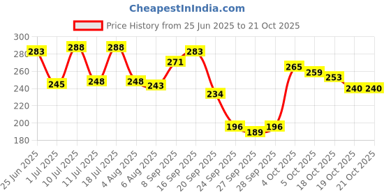 flipkart.com waico 8 in 1 Universal Tubeless Tyre Puncture Kit Tubeless Tyre Puncture Repair Kit waico Price History Graph from 25 Jun 2025 to 19 Oct 2025