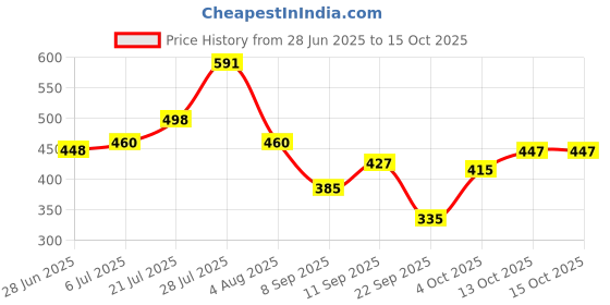 flipkart.com waico 9 in 1 Universal with Tyre Guage, Tools, Plier, Knife, Puncture Strips, Bag Etc Tubeless Tyre Puncture Repair Kit waico Price History Graph from 28 Jun 2025 to 15 Oct 2025