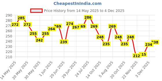 flipkart.com waico Analog Tire Pressure Gauge | Air Checking Meter for Car & Bike Tyre waico Price History Graph from 14 May 2025 to 4 Dec 2025